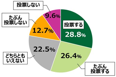 18歳意識調査 「第 回 –セックス 」調査報告書